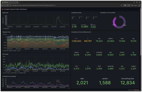 Screenshot of Compiler Explorer's public Grafana dashboard