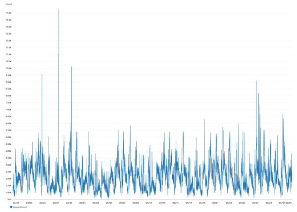 Compiler Explorer traffic patterns showing steady growth with occasional spikes